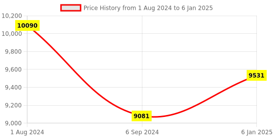 myntra.com Ray-Ban Unisex Rectangular Sunglasses 0RB4202 ray-ban Price History Graph from 1 Aug 2024 to 6 Jan 2025