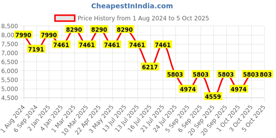 myntra.com Ray-Ban Unisex Rectangular Sunglasses 0RB4205I601/9A56 ray-ban Price History Graph from 1 Aug 2024 to 5 Oct 2025