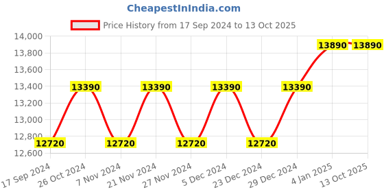 myntra.com Ray-Ban Unisex Round Mirrored Sunglasses 0RB3647N001/7O51 ray-ban Price History Graph from 17 Sep 2024 to 13 Oct 2025