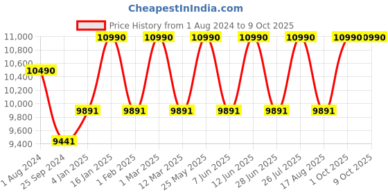 myntra.com Ray-Ban Unisex Round Sunglasses 0RB2180 ray-ban Price History Graph from 1 Aug 2024 to 9 Oct 2025