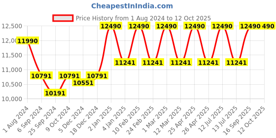 myntra.com Ray-Ban Unisex Round Sunglasses 0RB3647N00151 ray-ban Price History Graph from 1 Aug 2024 to 12 Oct 2025