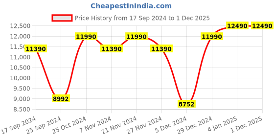 myntra.com Ray-Ban Unisex Round Sunglasses 0RB3647N002/R551 ray-ban Price History Graph from 17 Sep 2024 to 1 Dec 2025