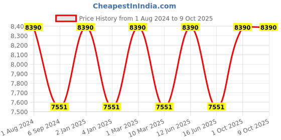 myntra.com Ray-Ban Unisex Round Sunglasses with Polarised and UV Protected Lens ray-ban Price History Graph from 1 Aug 2024 to 9 Oct 2025