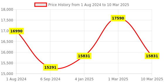 myntra.com Ray-Ban Unisex Round Sunglasses with Polarised and UV Protected Lens ray-ban Price History Graph from 1 Aug 2024 to 10 Mar 2025