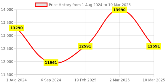 myntra.com Ray-Ban Unisex Round Sunglasses with Polarised and UV Protected Lens ray-ban Price History Graph from 1 Aug 2024 to 10 Mar 2025
