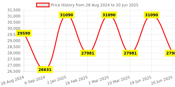 myntra.com Ray-Ban Unisex Round Sunglasses with Polarised and UV Protected Lens ray-ban Price History Graph from 28 Aug 2024 to 20 Jun 2025