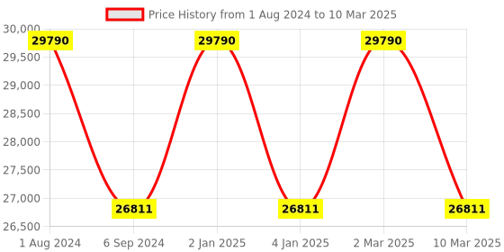 myntra.com Ray-Ban Unisex Round Sunglasses with Polarised and UV Protected Lens ray-ban Price History Graph from 1 Aug 2024 to 10 Mar 2025