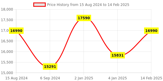 myntra.com Ray-Ban Unisex Round Sunglasses with Polarised and UV Protected Lens ray-ban Price History Graph from 15 Aug 2024 to 14 Feb 2025
