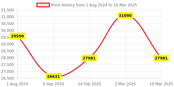 myntra.com Ray-Ban Unisex Round Sunglasses with Polarised and UV Protected Lens ray-ban Price History Graph from 1 Aug 2024 to 10 Mar 2025