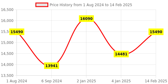 myntra.com Ray-Ban Unisex Round Sunglasses with Polarised and UV Protected Lens ray-ban Price History Graph from 1 Aug 2024 to 14 Feb 2025