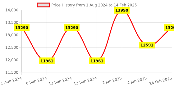 myntra.com Ray-Ban Unisex Round Sunglasses with Polarised and UV Protected Lens ray-ban Price History Graph from 1 Aug 2024 to 14 Feb 2025