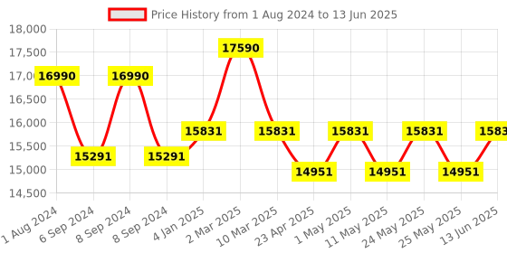 myntra.com Ray-Ban Unisex Round Sunglasses with Polarised and UV Protected Lens 8056262034507 ray-ban Price History Graph from 1 Aug 2024 to 13 Jun 2025