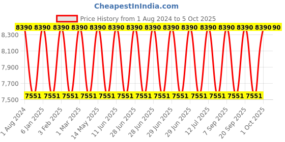 myntra.com Ray-Ban Unisex Round Sunglasses with Polarised and UV Protected Lens 8056262067680 ray-ban Price History Graph from 1 Aug 2024 to 5 Oct 2025