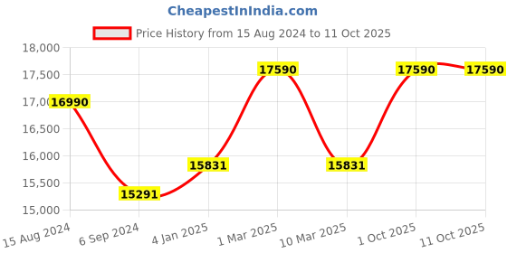 myntra.com Ray-Ban Unisex Round Sunglasses With Polarised And UV Protected Lens 8056597848121 ray-ban Price History Graph from 15 Aug 2024 to 10 Oct 2025