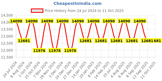 myntra.com Ray-Ban Unisex Round Sunglasses with Polarised Lens ray-ban Price History Graph from 24 Jul 2024 to 10 Oct 2025
