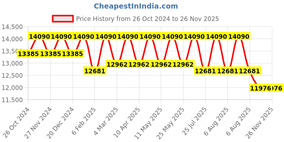 myntra.com Ray-Ban Unisex Round Sunglasses with Polarised Lens 8056597461641 ray-ban Price History Graph from 26 Oct 2024 to 26 Nov 2025