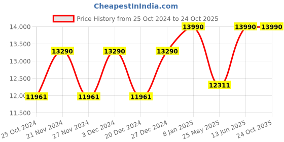 myntra.com Ray-Ban Unisex Round Sunglasses with Polarised Lens 8056597936392 ray-ban Price History Graph from 25 Oct 2024 to 24 Oct 2025