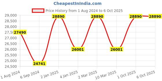 myntra.com Ray-Ban Unisex Round Sunglasses with UV Protected Lens ray-ban Price History Graph from 1 Aug 2024 to 4 Oct 2025