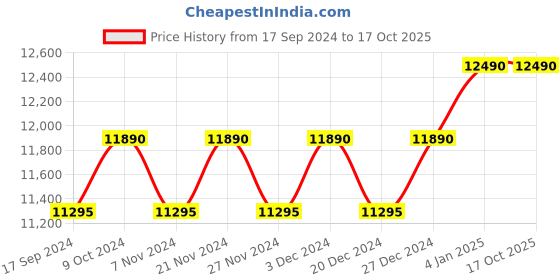 myntra.com Ray-Ban Unisex Round Sunglasses with UV Protected Lens ray-ban Price History Graph from 17 Sep 2024 to 16 Oct 2025
