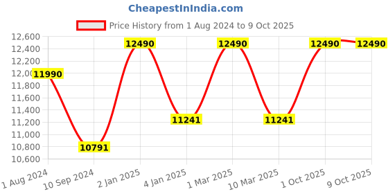 myntra.com Ray-Ban Unisex Round Sunglasses with UV Protected Lens ray-ban Price History Graph from 1 Aug 2024 to 9 Oct 2025