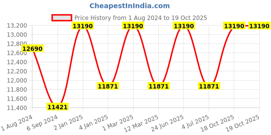 myntra.com Ray-Ban Unisex Round Sunglasses with UV Protected Lens ray-ban Price History Graph from 1 Aug 2024 to 18 Oct 2025