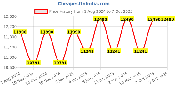 myntra.com Ray-Ban Unisex Round Sunglasses with UV Protected Lens ray-ban Price History Graph from 1 Aug 2024 to 7 Oct 2025