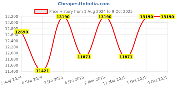 myntra.com Ray-Ban Unisex Round Sunglasses with UV Protected Lens ray-ban Price History Graph from 1 Aug 2024 to 8 Oct 2025