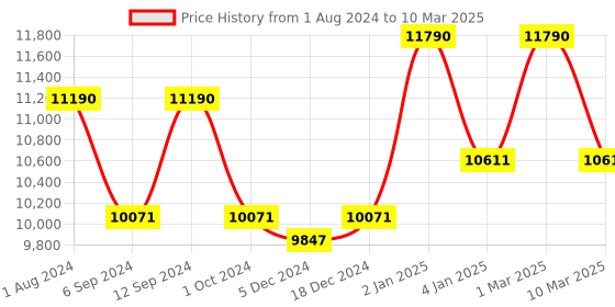 myntra.com Ray-Ban Unisex Round Sunglasses with UV Protected Lens ray-ban Price History Graph from 1 Aug 2024 to 10 Mar 2025