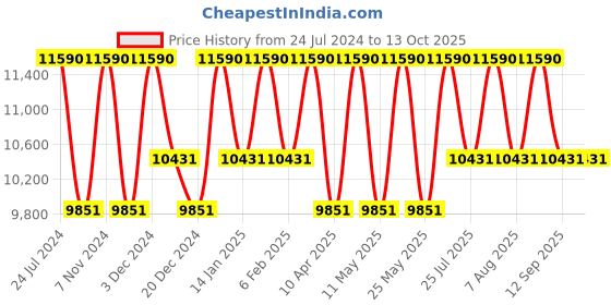 myntra.com Ray-Ban Unisex Round Sunglasses with UV Protected Lens ray-ban Price History Graph from 24 Jul 2024 to 12 Oct 2025