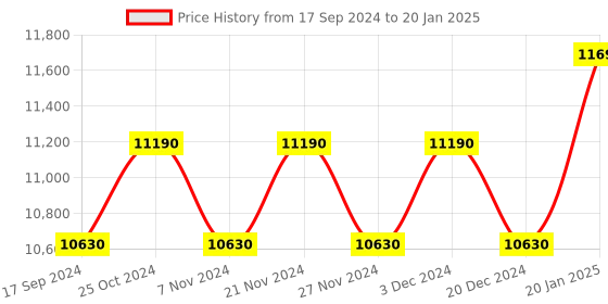 myntra.com Ray-Ban Unisex Round Sunglasses with UV Protected Lens ray-ban Price History Graph from 17 Sep 2024 to 20 Jan 2025