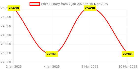 myntra.com Ray-Ban Unisex Round Sunglasses with UV Protected Lens ray-ban Price History Graph from 2 Jan 2025 to 10 Mar 2025