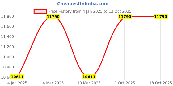 myntra.com Ray-Ban Unisex Round Sunglasses with UV Protected Lens ray-ban Price History Graph from 4 Jan 2025 to 12 Oct 2025
