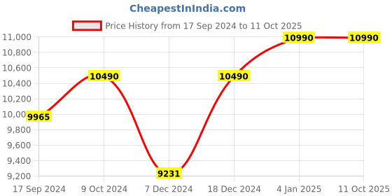 myntra.com Ray-Ban Unisex Round Sunglasses with UV Protected Lens 8056262017777 ray-ban Price History Graph from 17 Sep 2024 to 10 Oct 2025