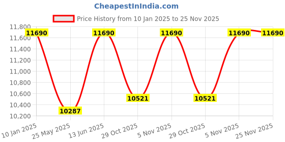 myntra.com Ray-Ban Unisex Round Sunglasses with UV Protected Lens 8056262017791 ray-ban Price History Graph from 10 Jan 2025 to 25 Nov 2025