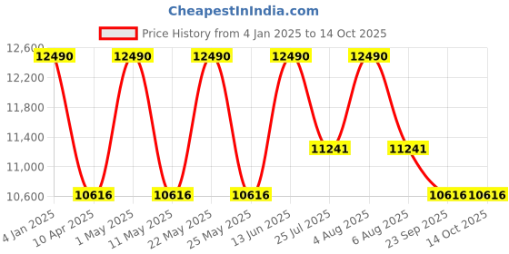 myntra.com Ray-Ban Unisex Round Sunglasses with UV Protected Lens 8056262054772 ray-ban Price History Graph from 4 Jan 2025 to 14 Oct 2025