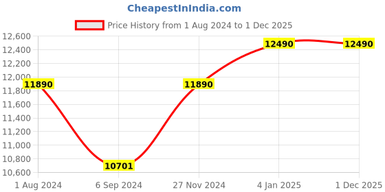 myntra.com Ray-Ban Unisex Round Sunglasses with UV Protected Lens 8056262054901 ray-ban Price History Graph from 1 Aug 2024 to 1 Dec 2025