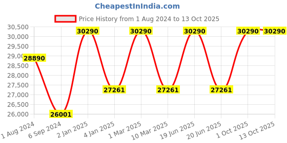 myntra.com Ray-Ban Unisex Round Sunglasses With UV Protected Lens 8056597664431 ray-ban Price History Graph from 1 Aug 2024 to 12 Oct 2025