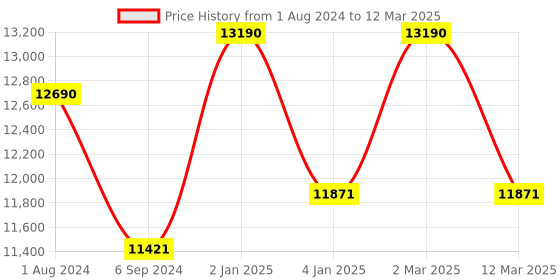 myntra.com Ray-Ban Unisex Shield Sunglasses with Polarised and UV Protected Lens ray-ban Price History Graph from 1 Aug 2024 to 12 Mar 2025
