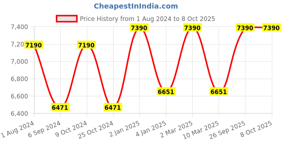 myntra.com Ray-Ban Unisex Shield Sunglasses with UV Protected Lens ray-ban Price History Graph from 1 Aug 2024 to 8 Oct 2025