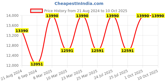 myntra.com Ray-Ban Unisex Shield Sunglasses with UV Protected Lens 8056262033814 ray-ban Price History Graph from 21 Aug 2024 to 10 Oct 2025