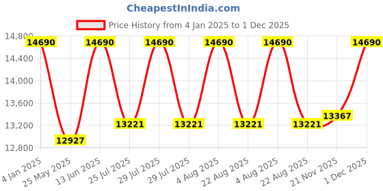 myntra.com Ray-Ban Unisex Square Polarised Lens Sunglasses 8056262268230-Grey ray-ban Price History Graph from 4 Jan 2025 to 1 Dec 2025