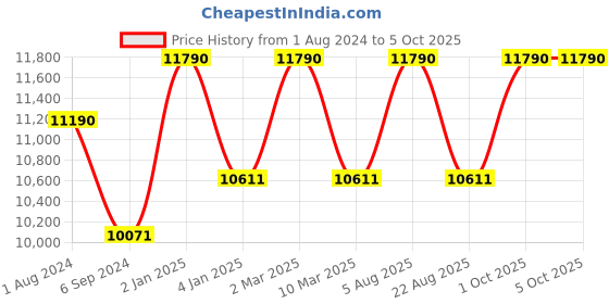 myntra.com Ray-Ban Unisex Square Sunglass with UV Protected Lens 8056597260299 ray-ban Price History Graph from 1 Aug 2024 to 4 Oct 2025