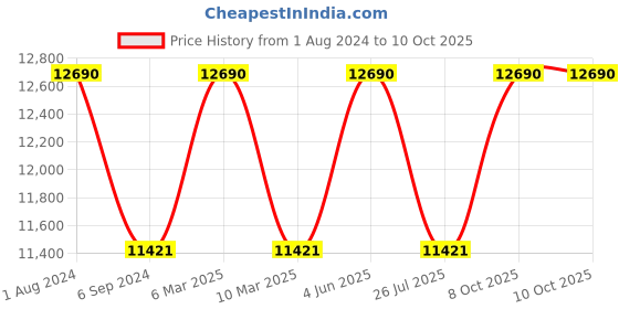 myntra.com Ray-Ban Unisex Square Sunglasses ray-ban Price History Graph from 1 Aug 2024 to 10 Oct 2025