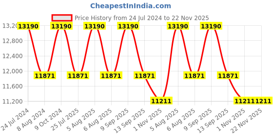 myntra.com Ray-Ban Unisex Square Sunglasses 0RB21681254Y550 ray-ban Price History Graph from 24 Jul 2024 to 22 Nov 2025