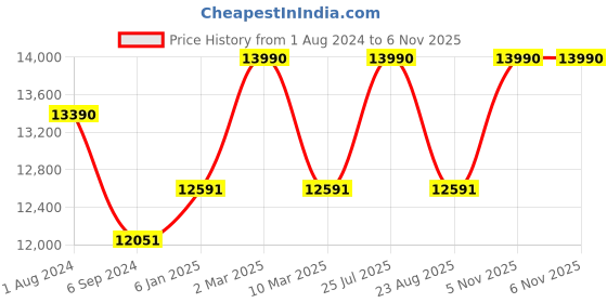 myntra.com Ray-Ban Unisex Square Sunglasses 0RB3530 ray-ban Price History Graph from 1 Aug 2024 to 6 Nov 2025