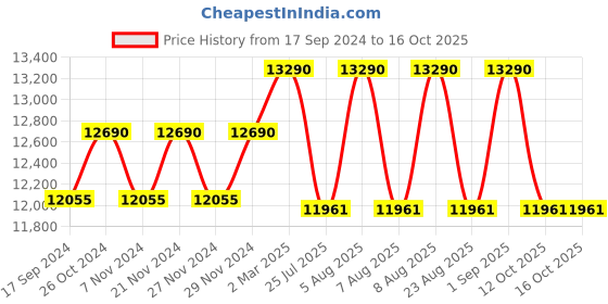 myntra.com Ray-Ban Unisex Square Sunglasses 0RB3576N043/7147 ray-ban Price History Graph from 17 Sep 2024 to 16 Oct 2025