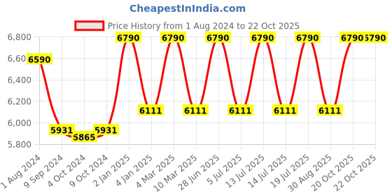 myntra.com Ray-Ban Unisex Square Sunglasses 0RB4251I601/8G56 ray-ban Price History Graph from 1 Aug 2024 to 20 Oct 2025