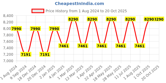 myntra.com Ray-Ban Unisex Square Sunglasses 0RB4251I601/9A56 ray-ban Price History Graph from 1 Aug 2024 to 19 Oct 2025