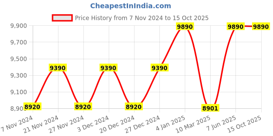 myntra.com Ray-Ban Unisex Square Sunglasses 0RB43876017156 ray-ban Price History Graph from 7 Nov 2024 to 15 Oct 2025