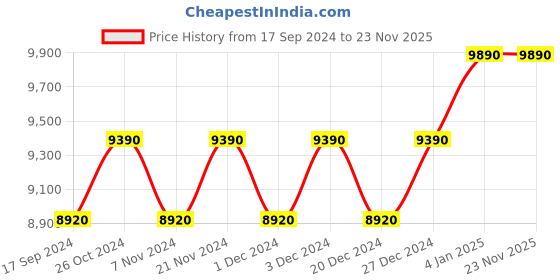 myntra.com Ray-Ban Unisex Square Sunglasses 0RB438763998056 ray-ban Price History Graph from 17 Sep 2024 to 22 Nov 2025